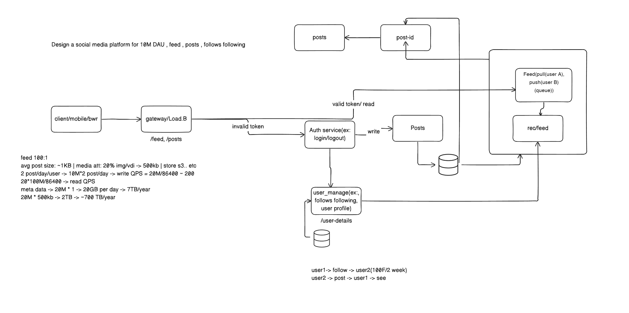 The whiteboard at the end of the interview: client and gateway on the left, auth, posts and user-management services through the middle, and the feed with its two caches on the right. Capacity estimates are written along the bottom-left.